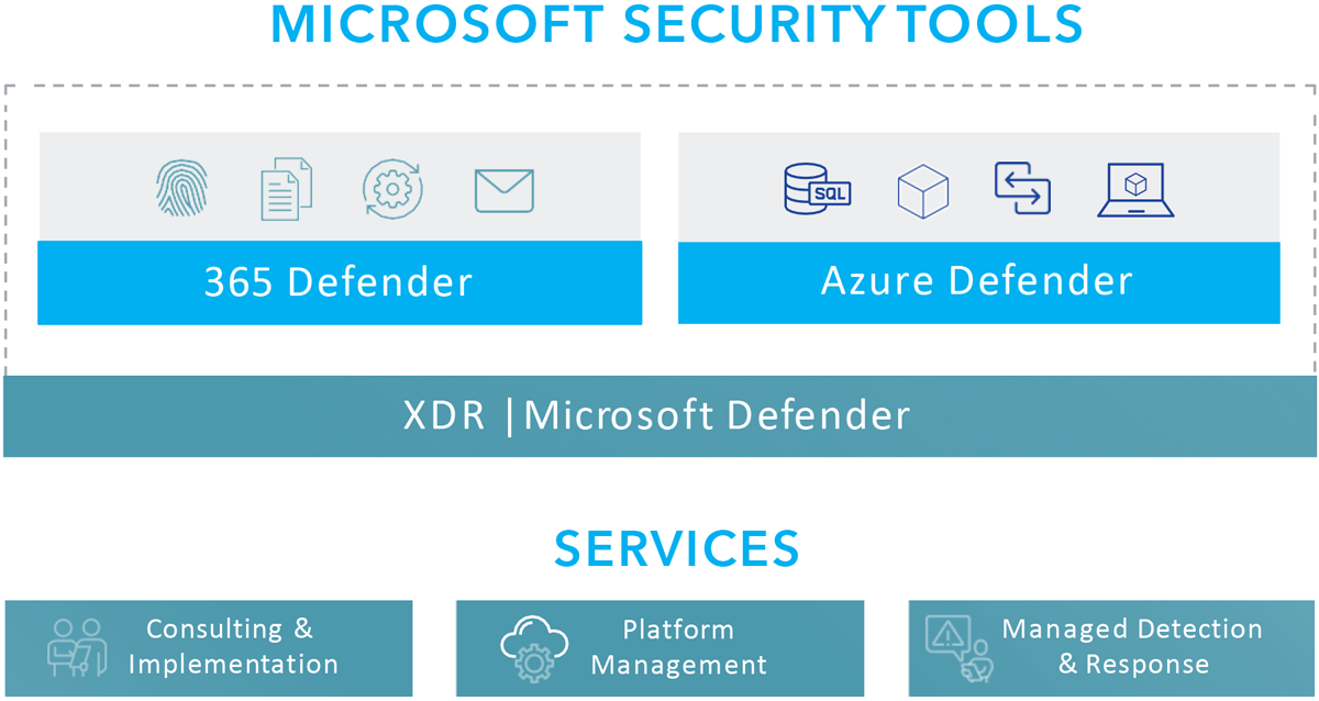ITFR-Sentinel-Microsoft-security-tools-01 ITFR Sentinel Microsoft security tools 01